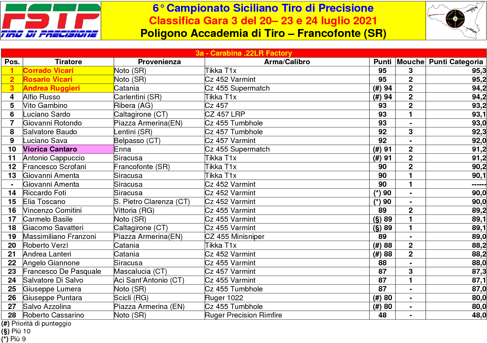 Classifica Gara 32