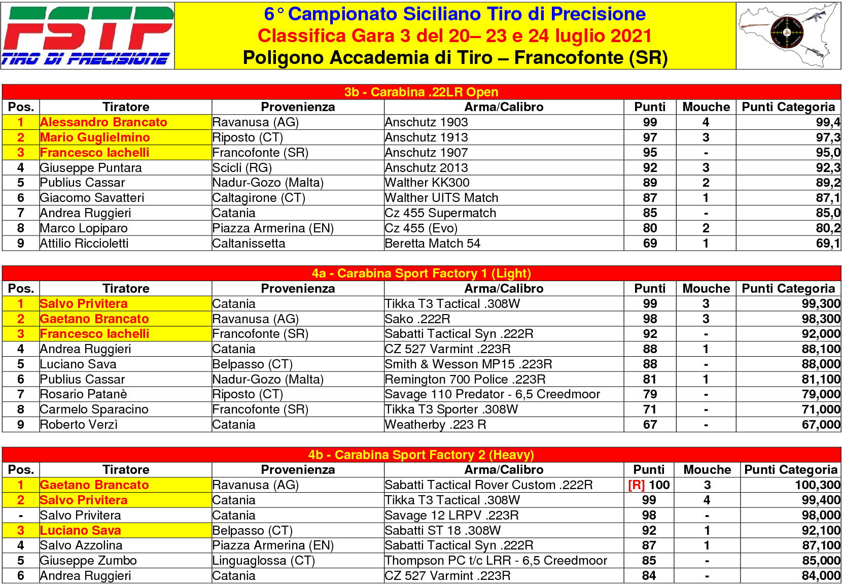 Classifica Gara 33