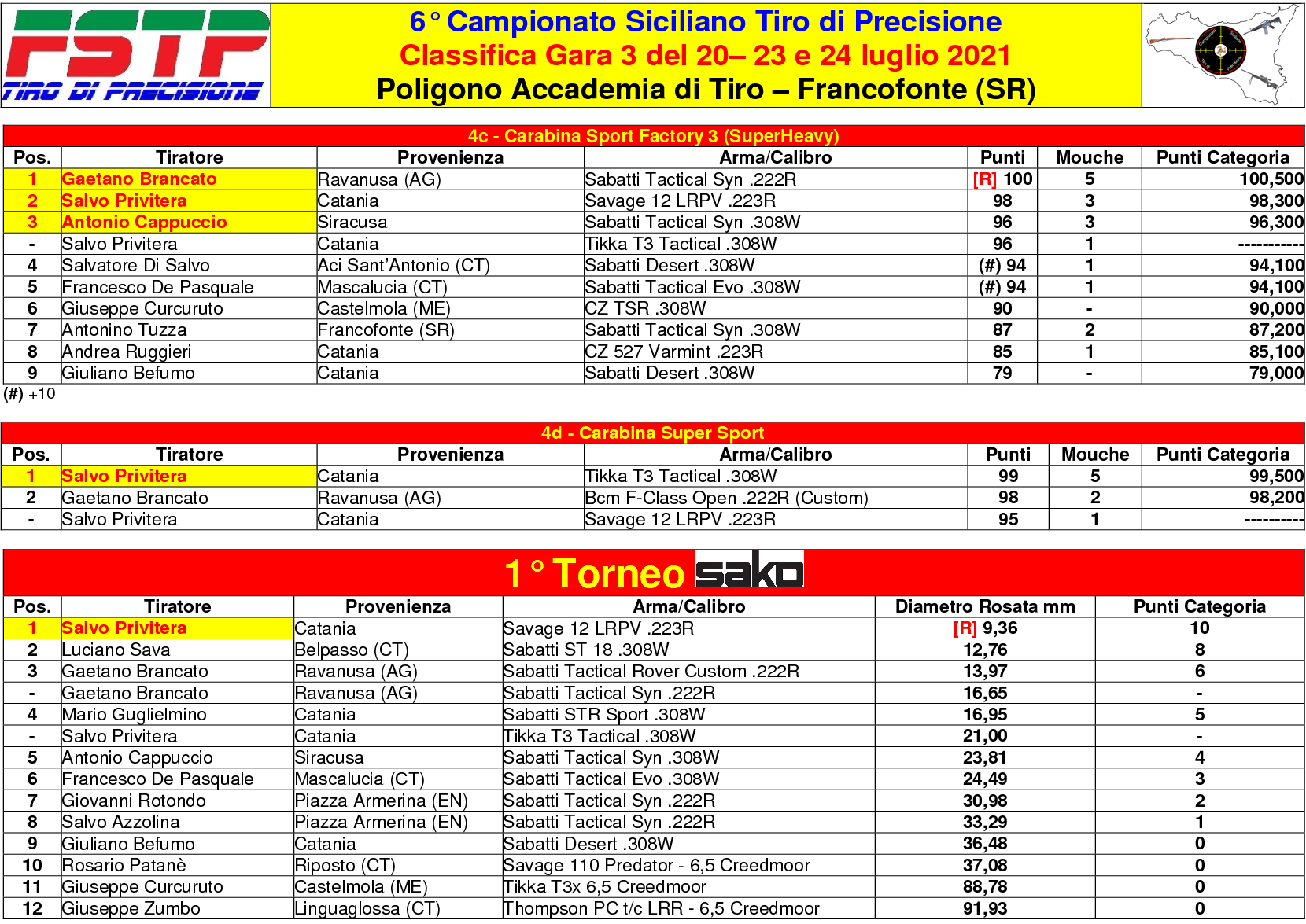 Classifica Gara 34