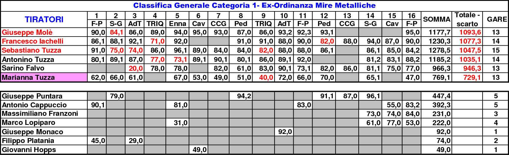 Classifica Generale 2021 gara 161