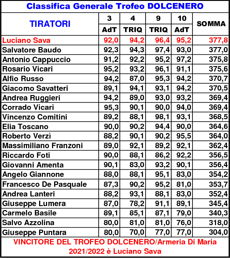 Classifica Generale 2021 gara 1610