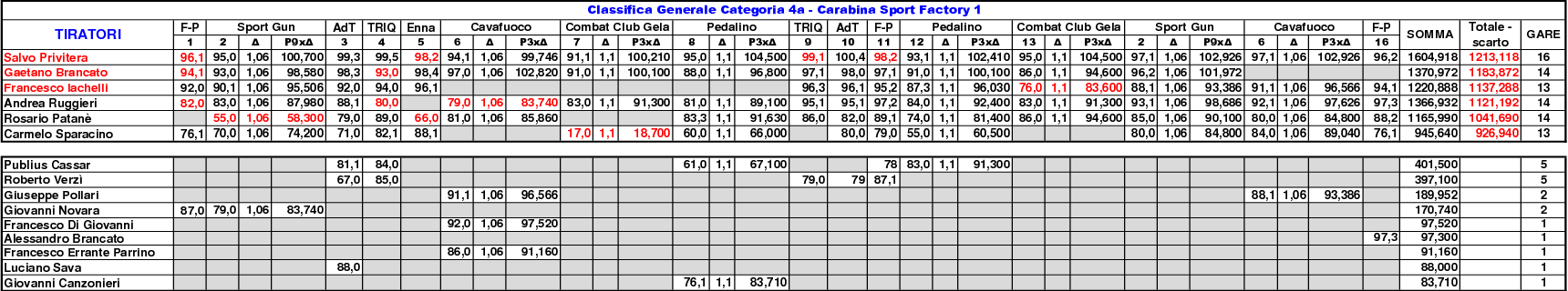 Classifica Generale 2021 gara 1611