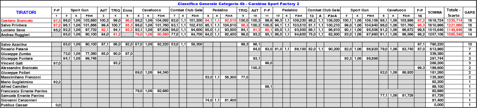 Classifica Generale 2021 gara 1612