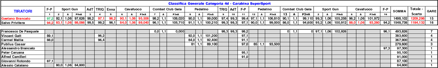 Classifica Generale 2021 gara 1614