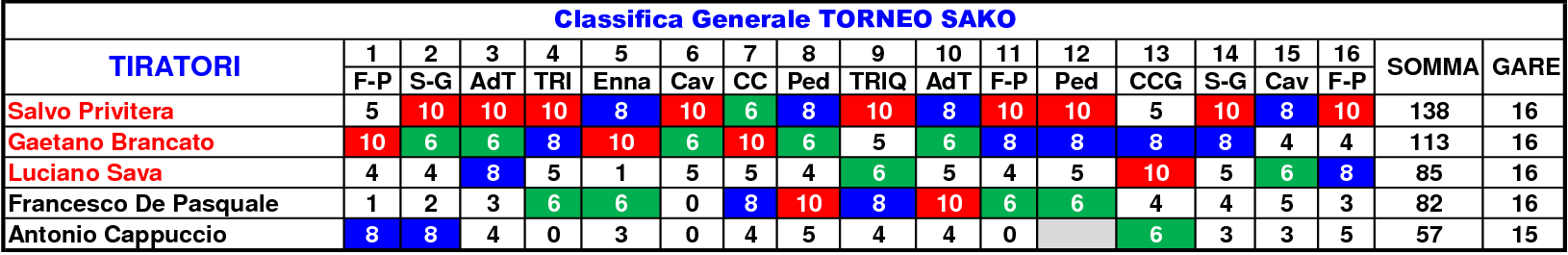 Classifica Generale 2021 gara 1615