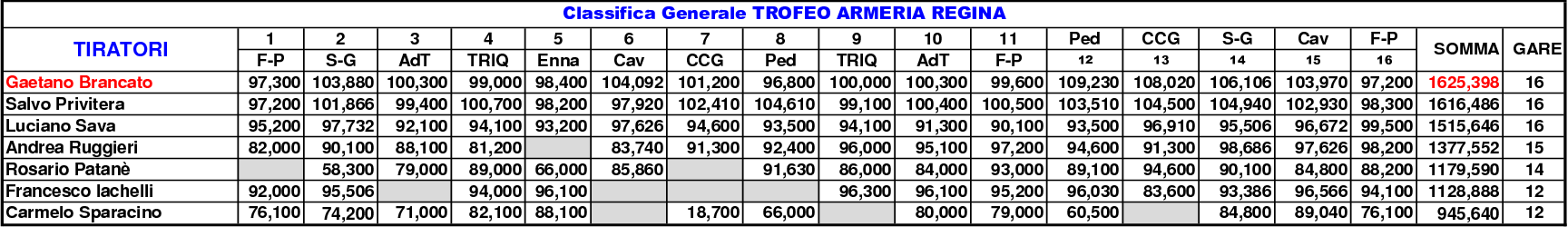 Classifica Generale 2021 gara 1616