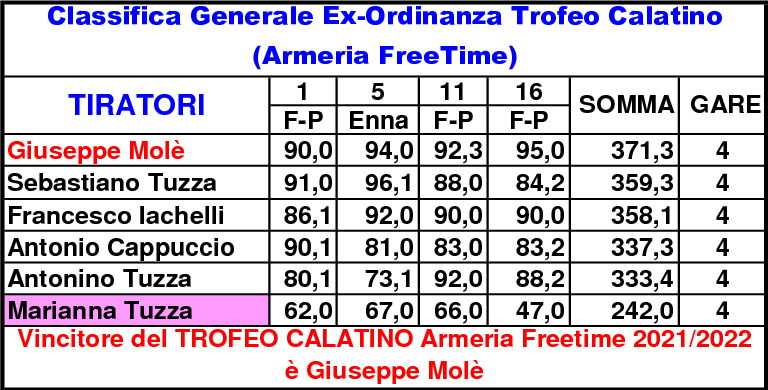 Classifica Generale 2021 gara 162