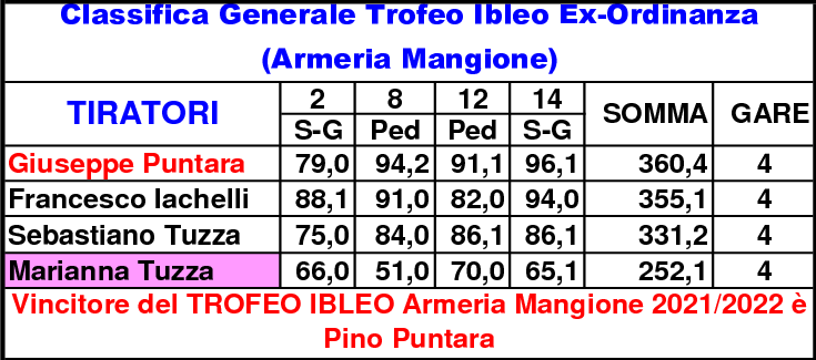 Classifica Generale 2021 gara 163