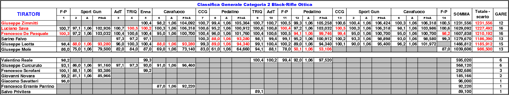 Classifica Generale 2021 gara 164