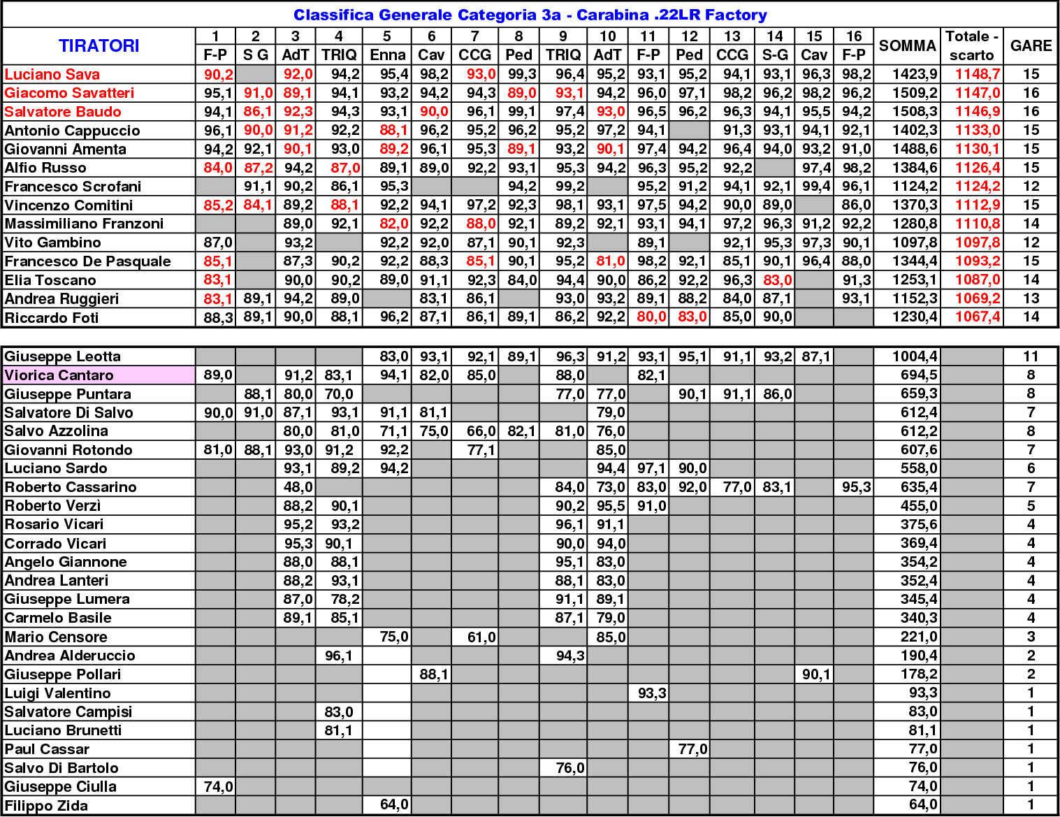 Classifica Generale 2021 gara 166