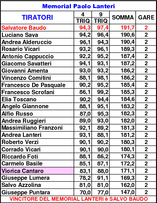 Classifica Generale 2021 gara 167