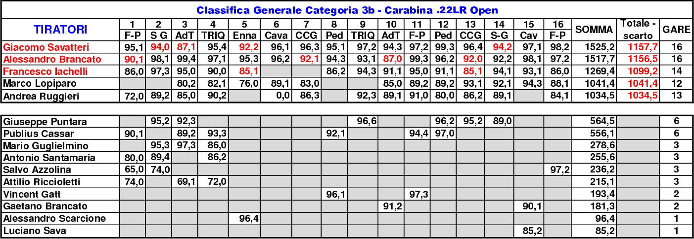 Classifica Generale 2021 gara 168