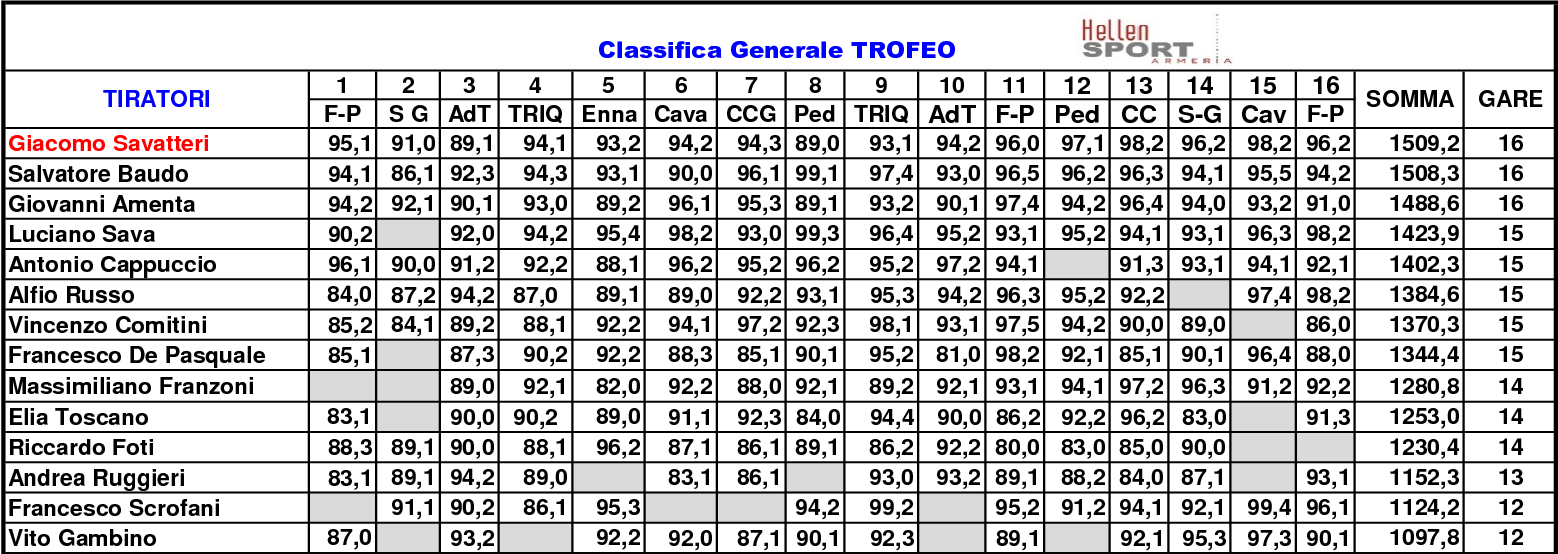 Classifica Generale 2021 gara 169