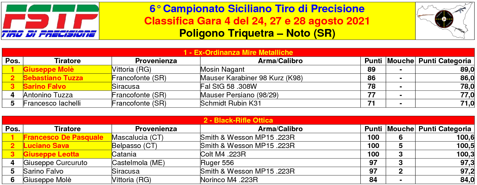 Classifica Gara 41