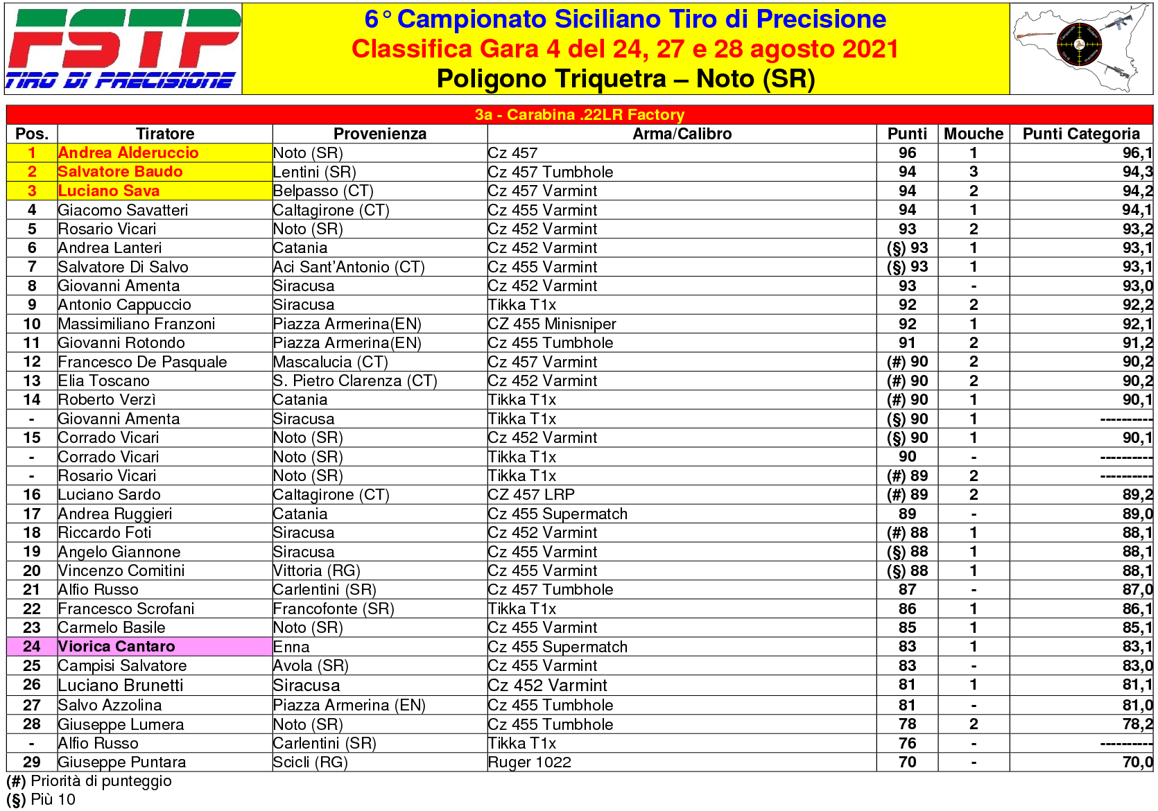 Classifica Gara 42