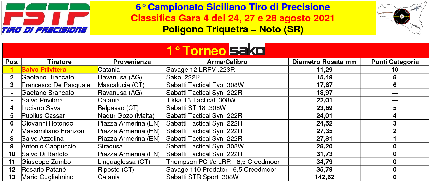 Classifica Gara 45