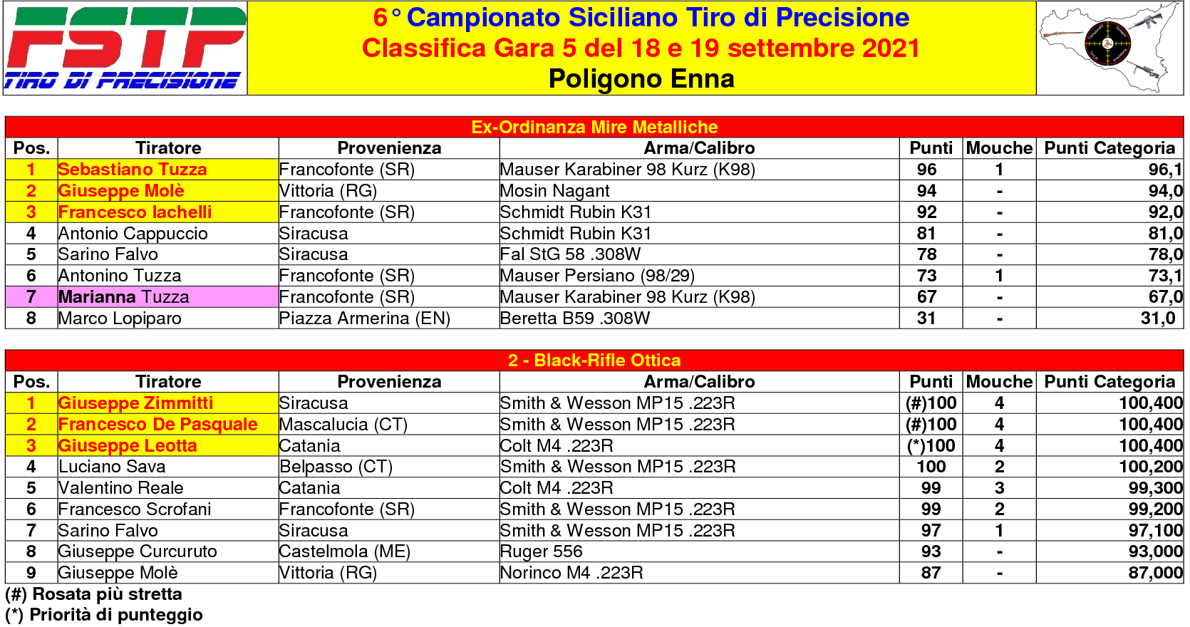 Classifica Gara 51