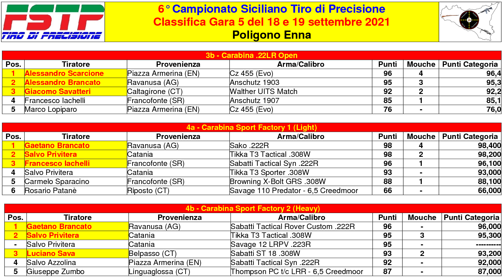 Classifica Gara 53