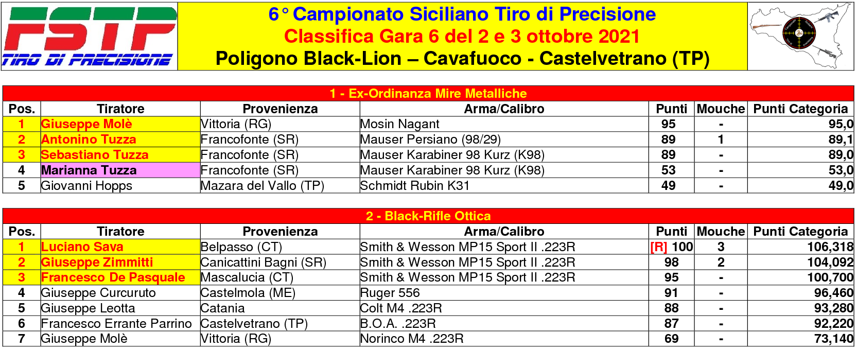 Classifica Gara 61