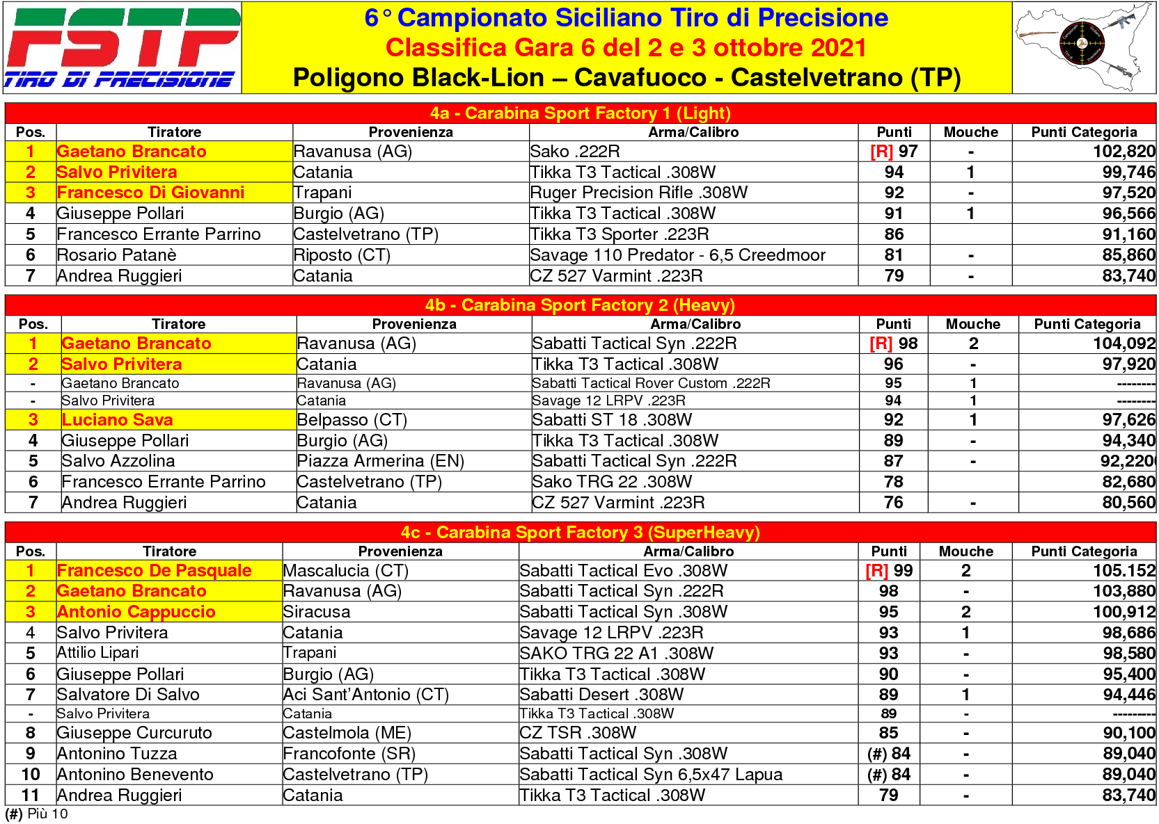 Classifica Gara 63