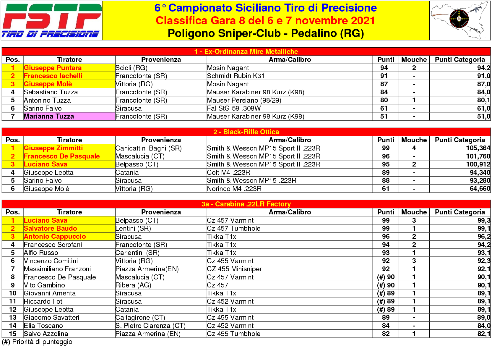 Classifica Gara 81