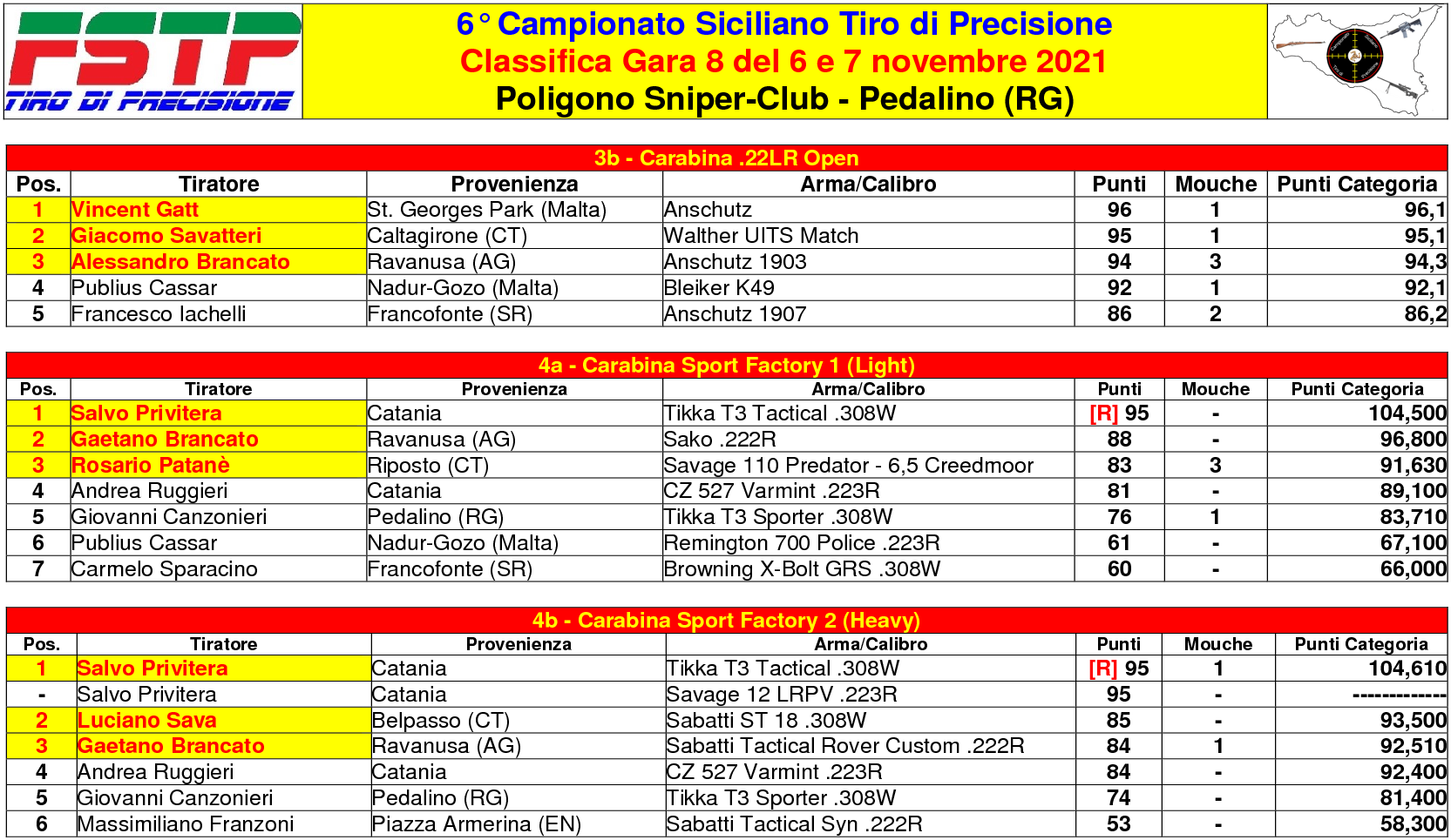 Classifica Gara 82