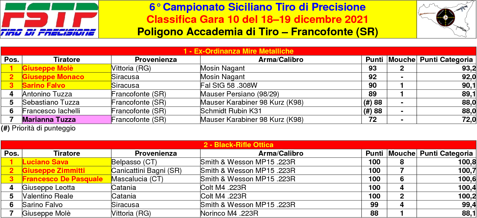 Classifica Gara 101