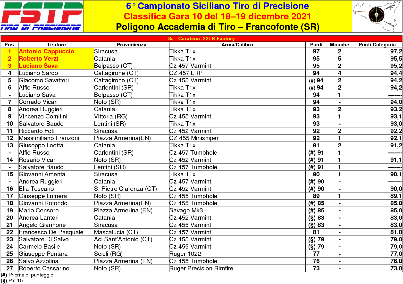 Classifica Gara 102