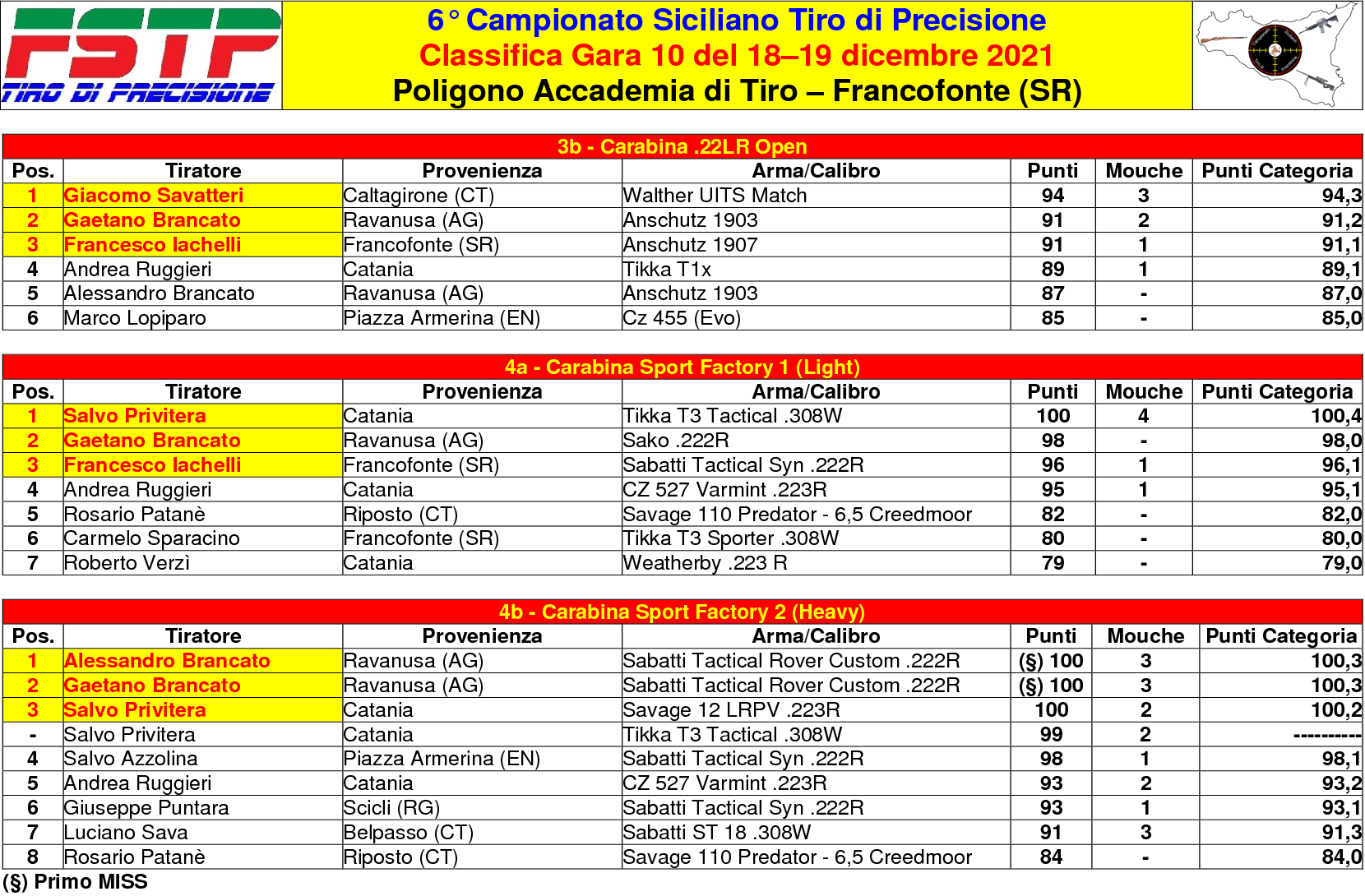 Classifica Gara 103