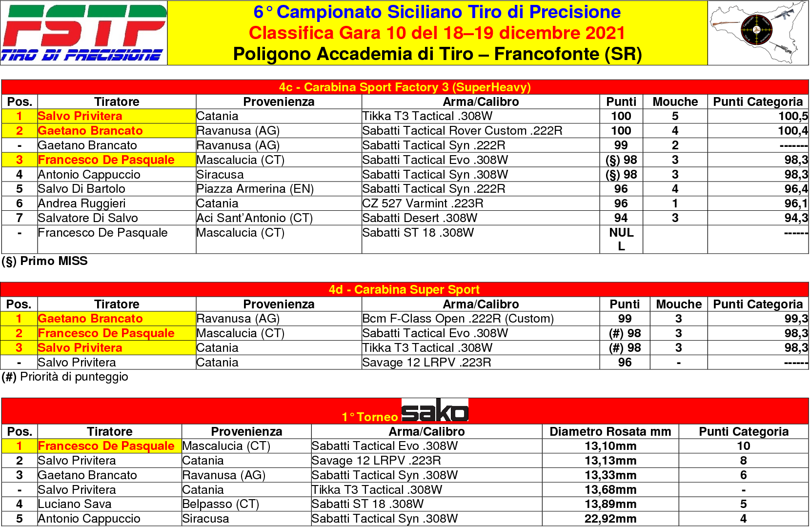 Classifica Gara 104