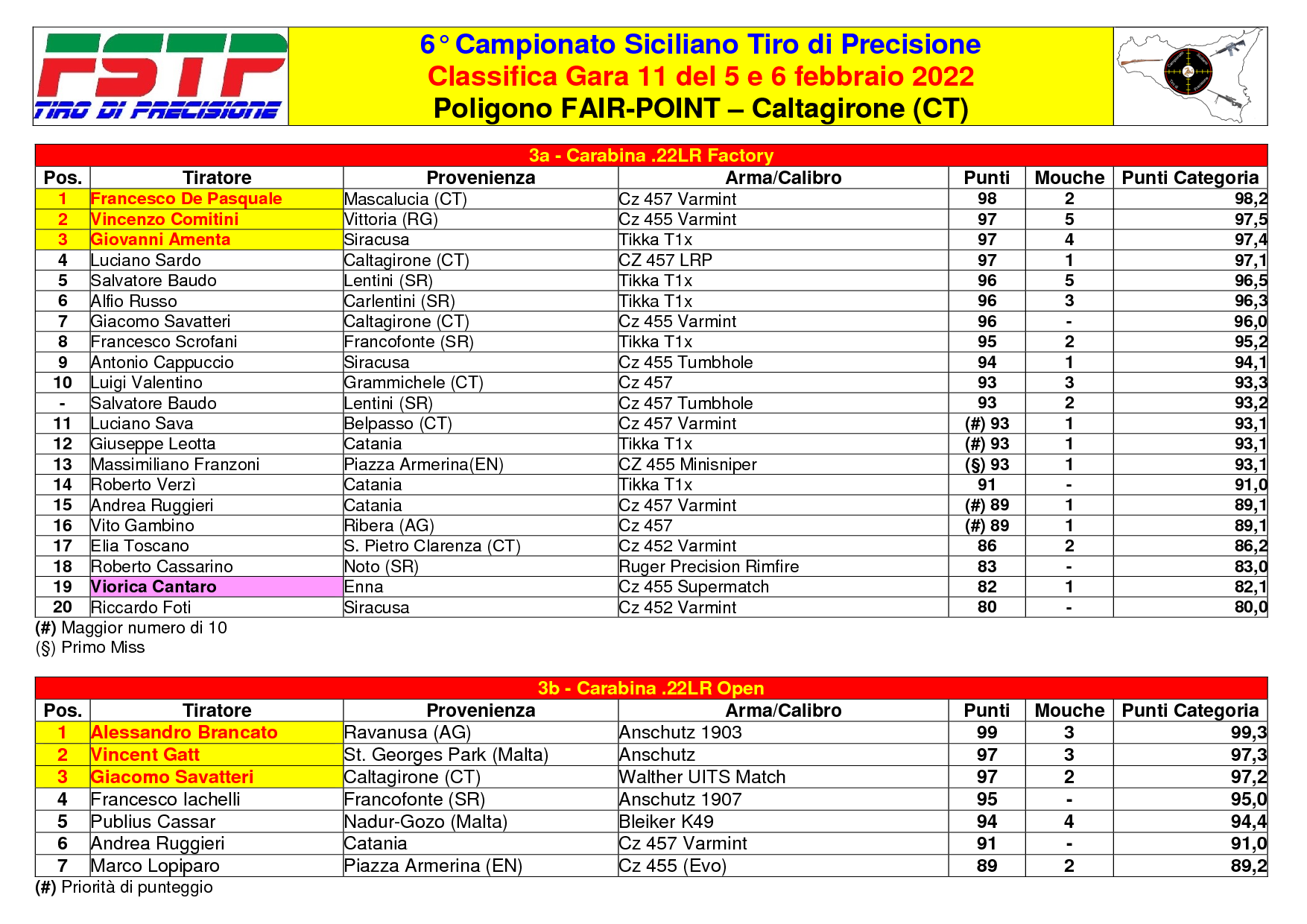Classifica Gara 112
