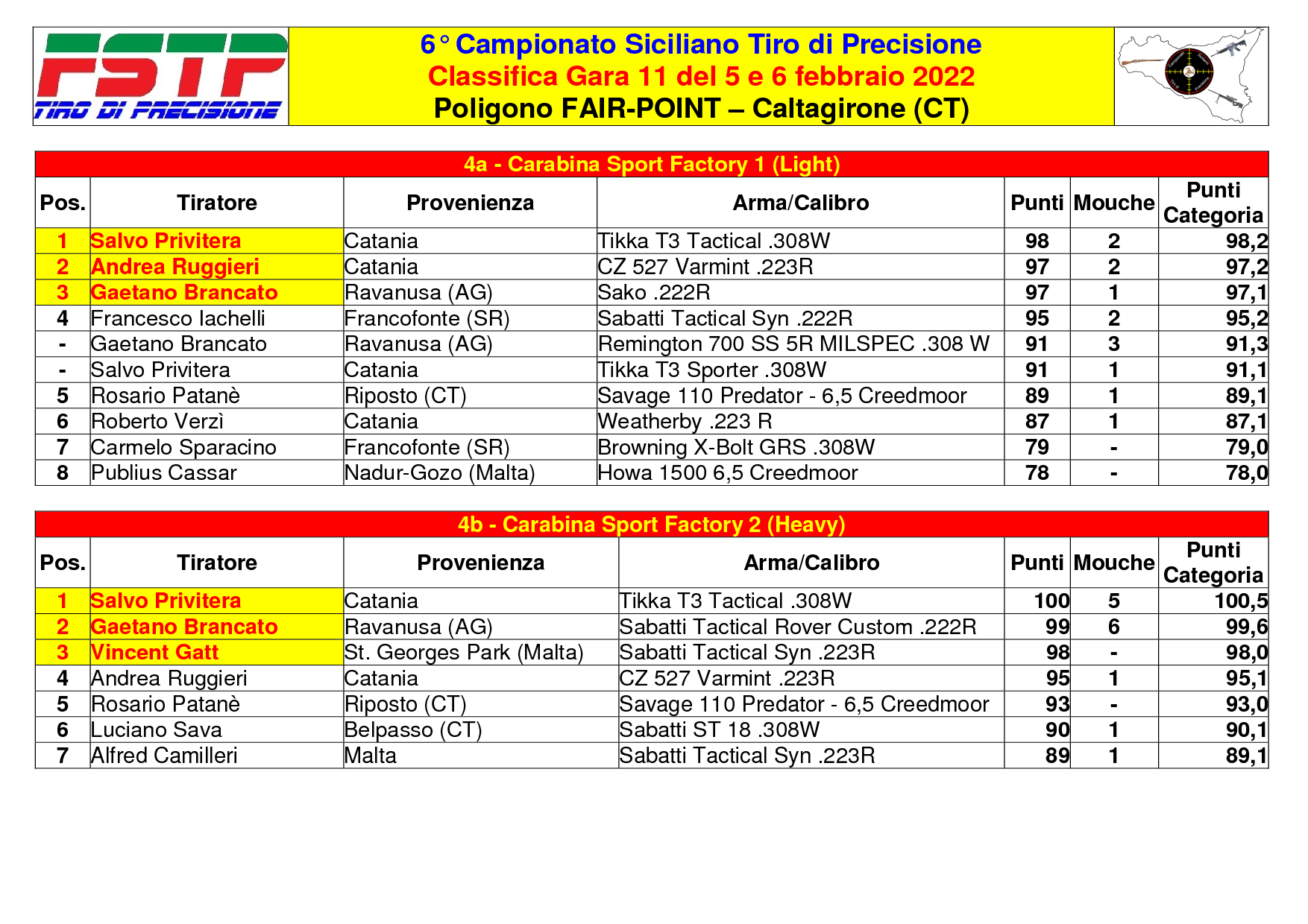 Classifica Gara 113