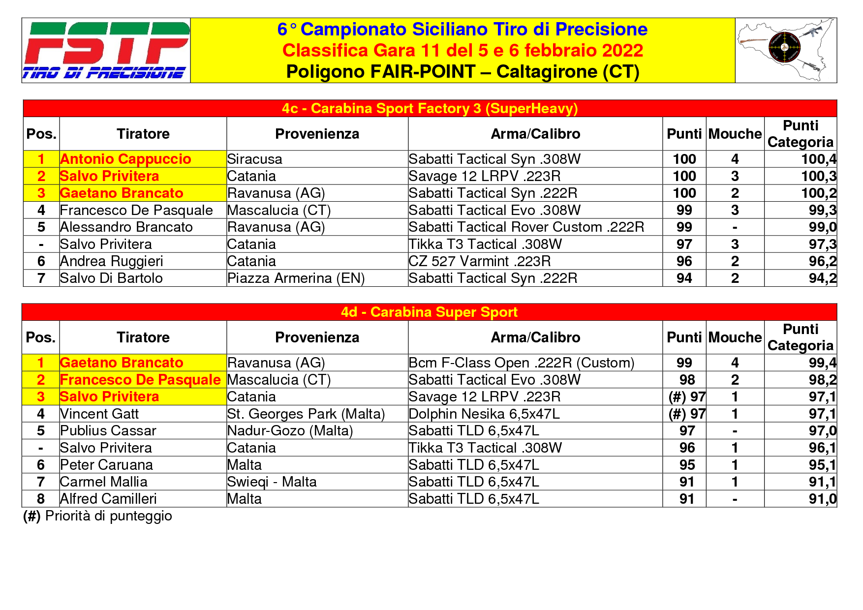 Classifica Gara 114