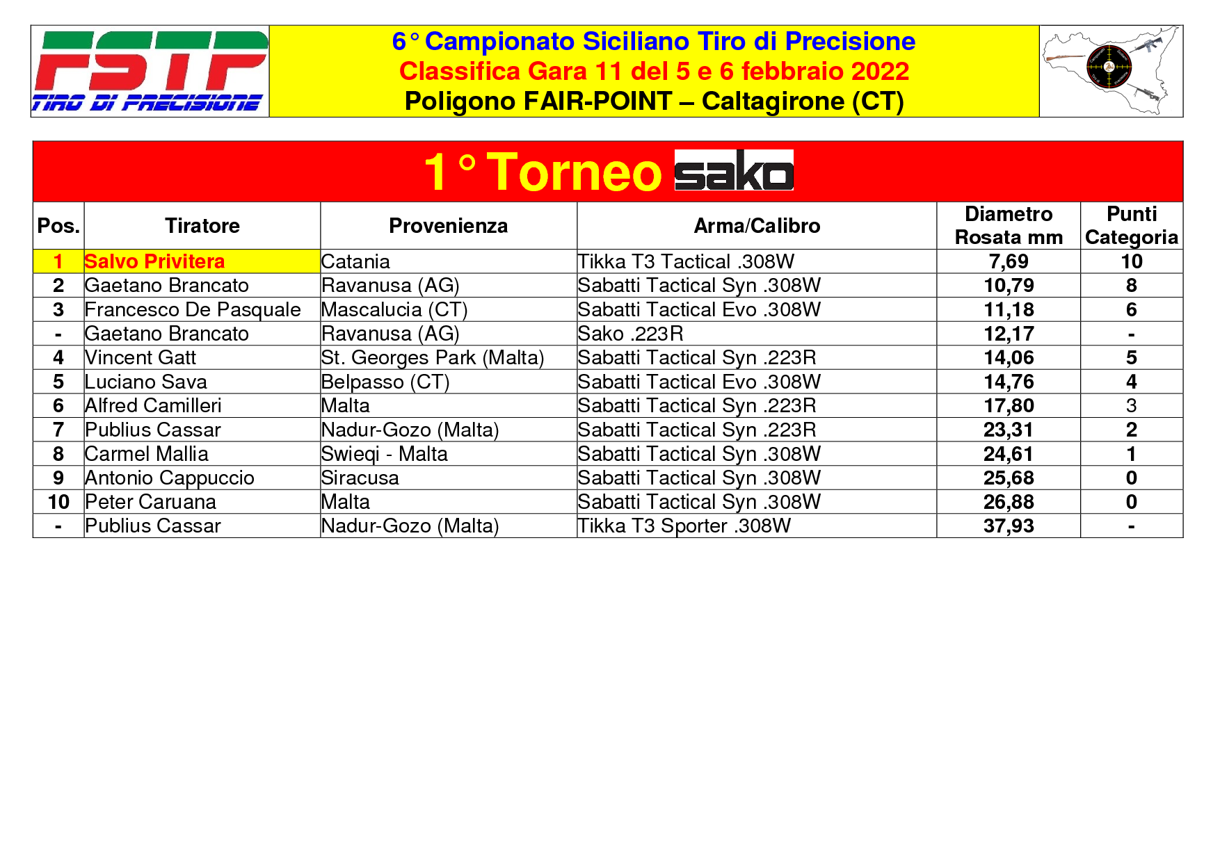 Classifica Gara 115