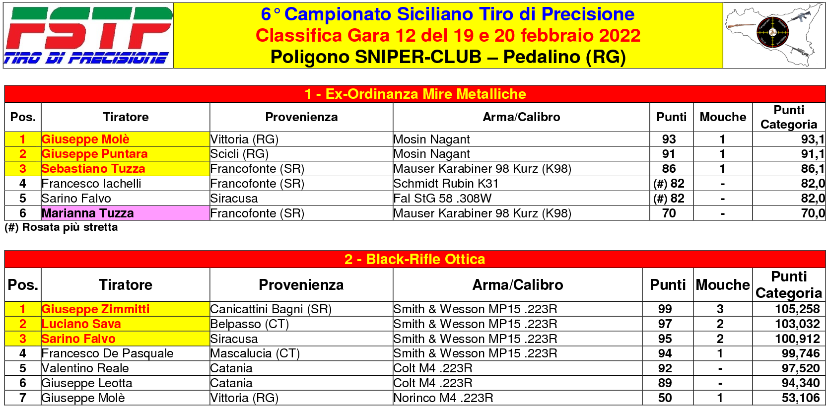 Classifica Gara 121