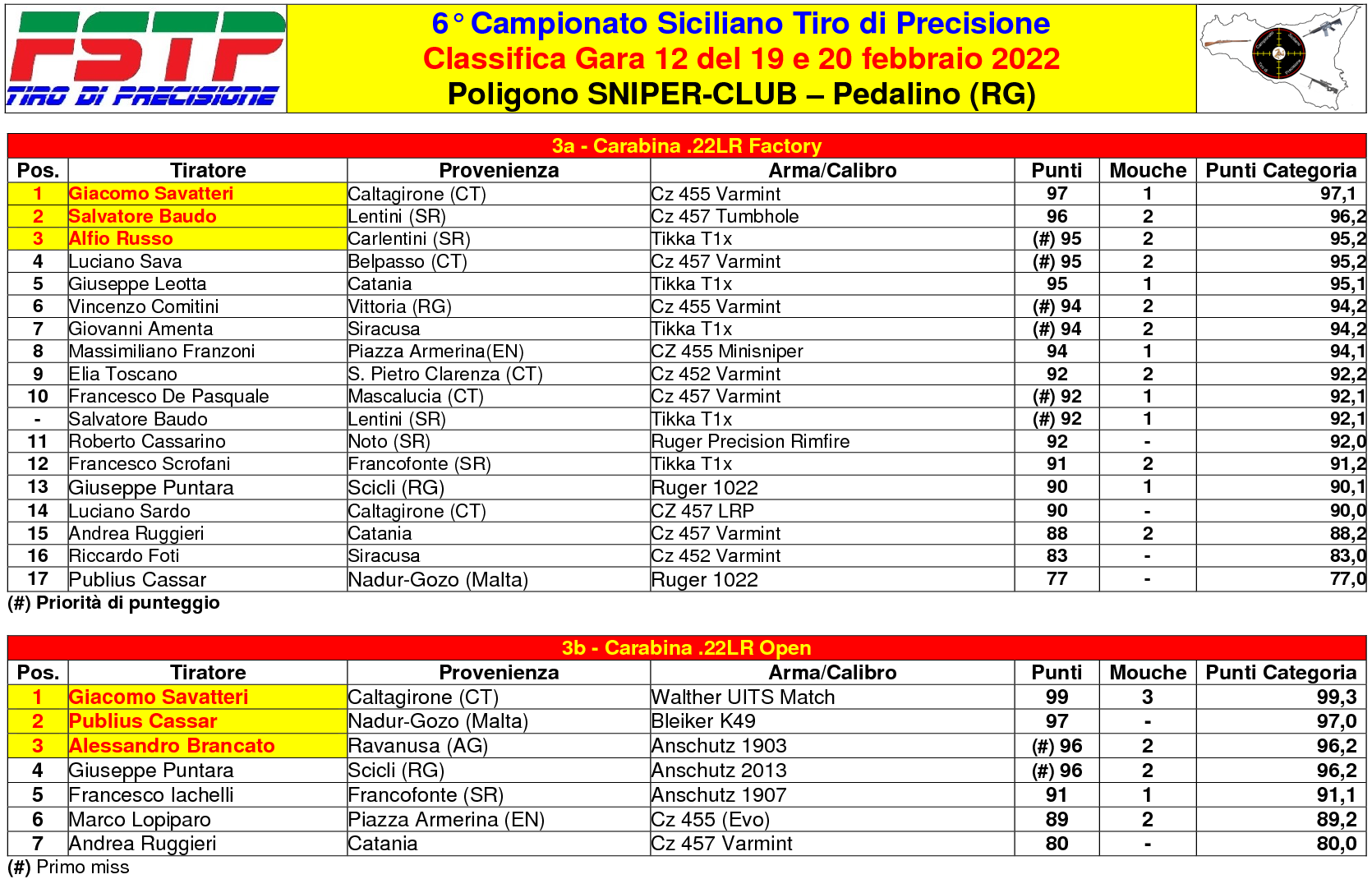 Classifica Gara 122