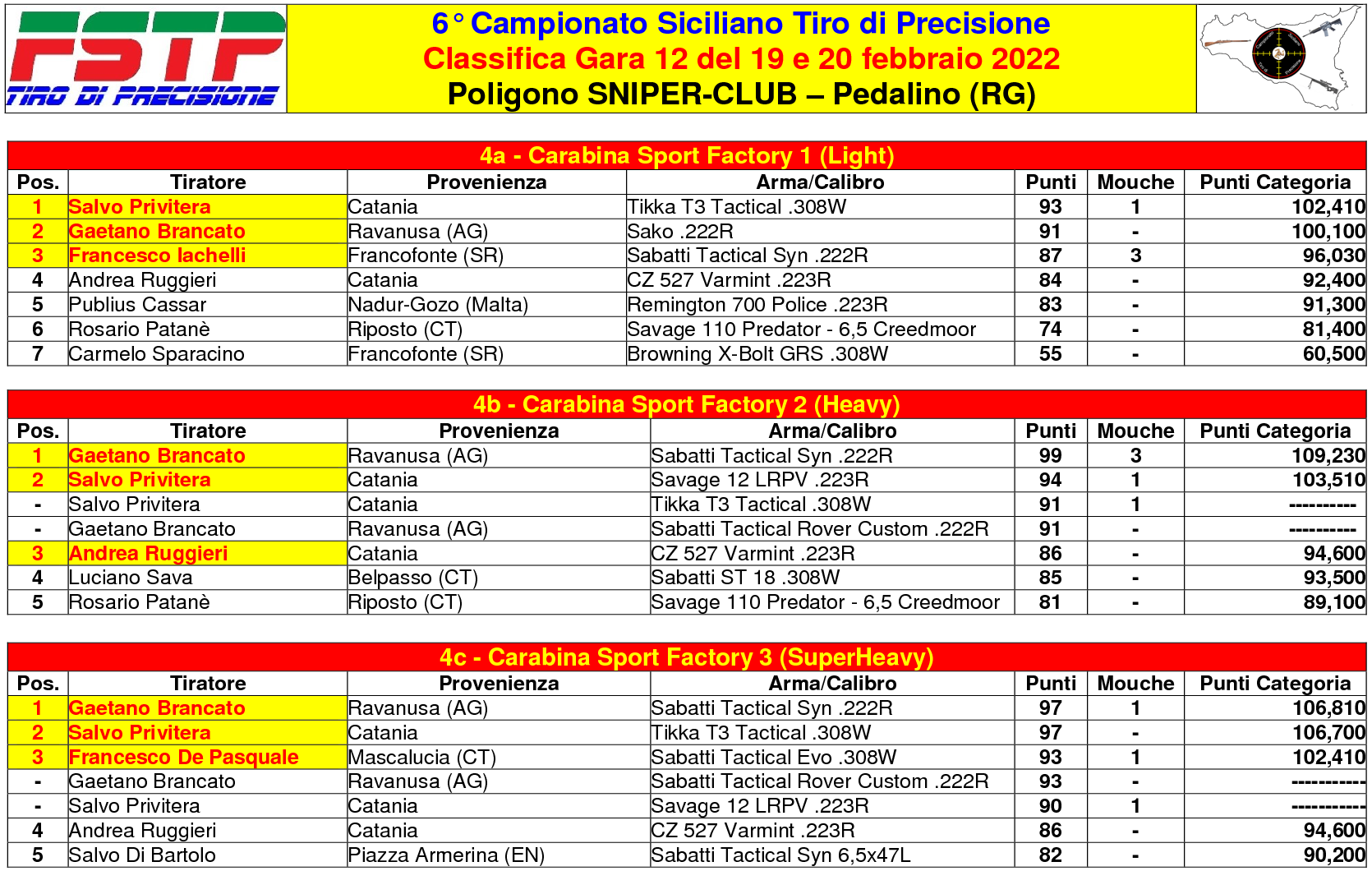 Classifica Gara 123