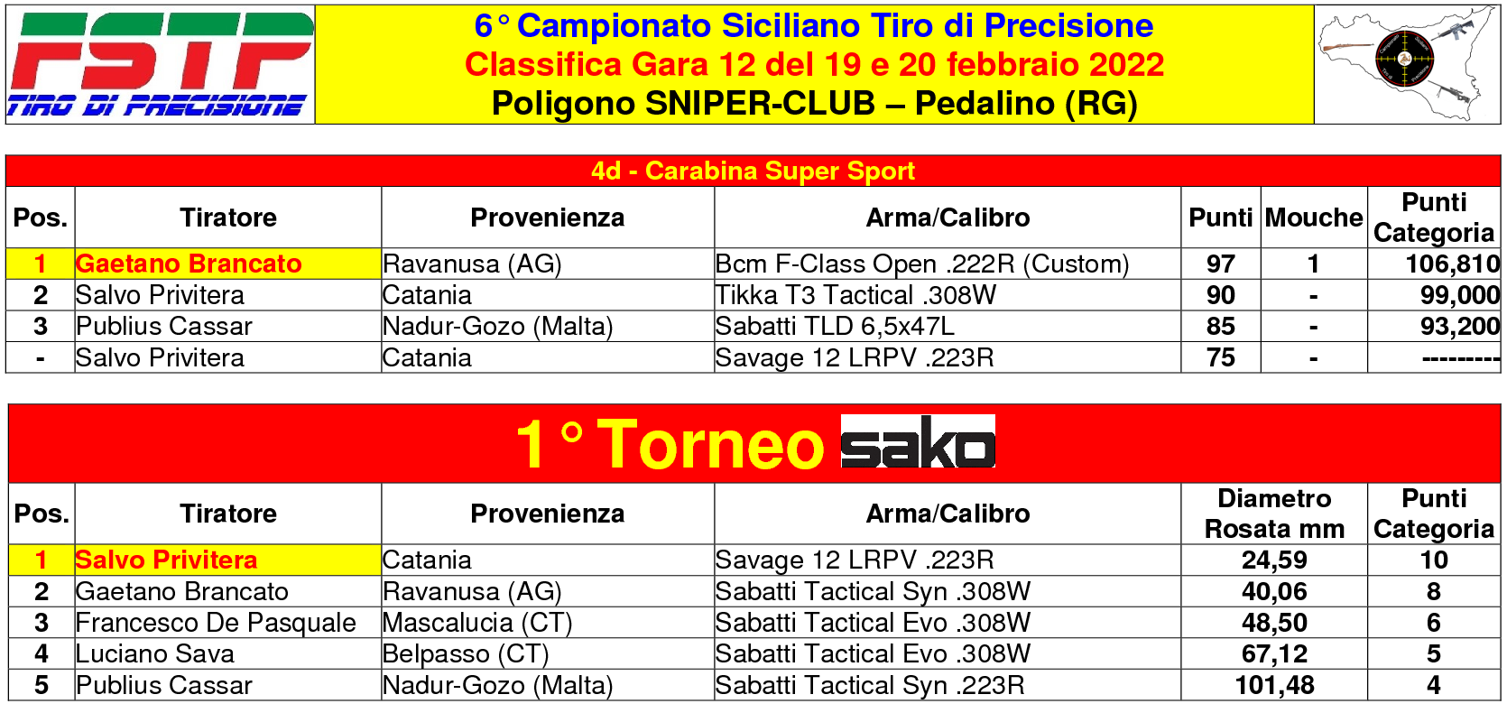 Classifica Gara 124