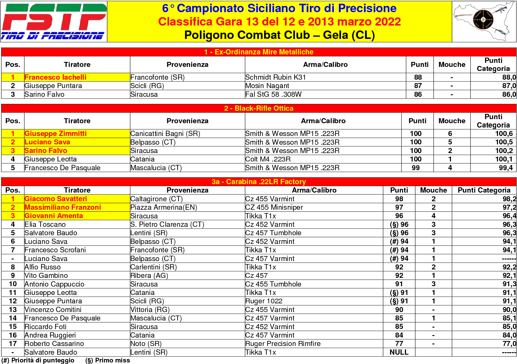 Classifica Gara 131