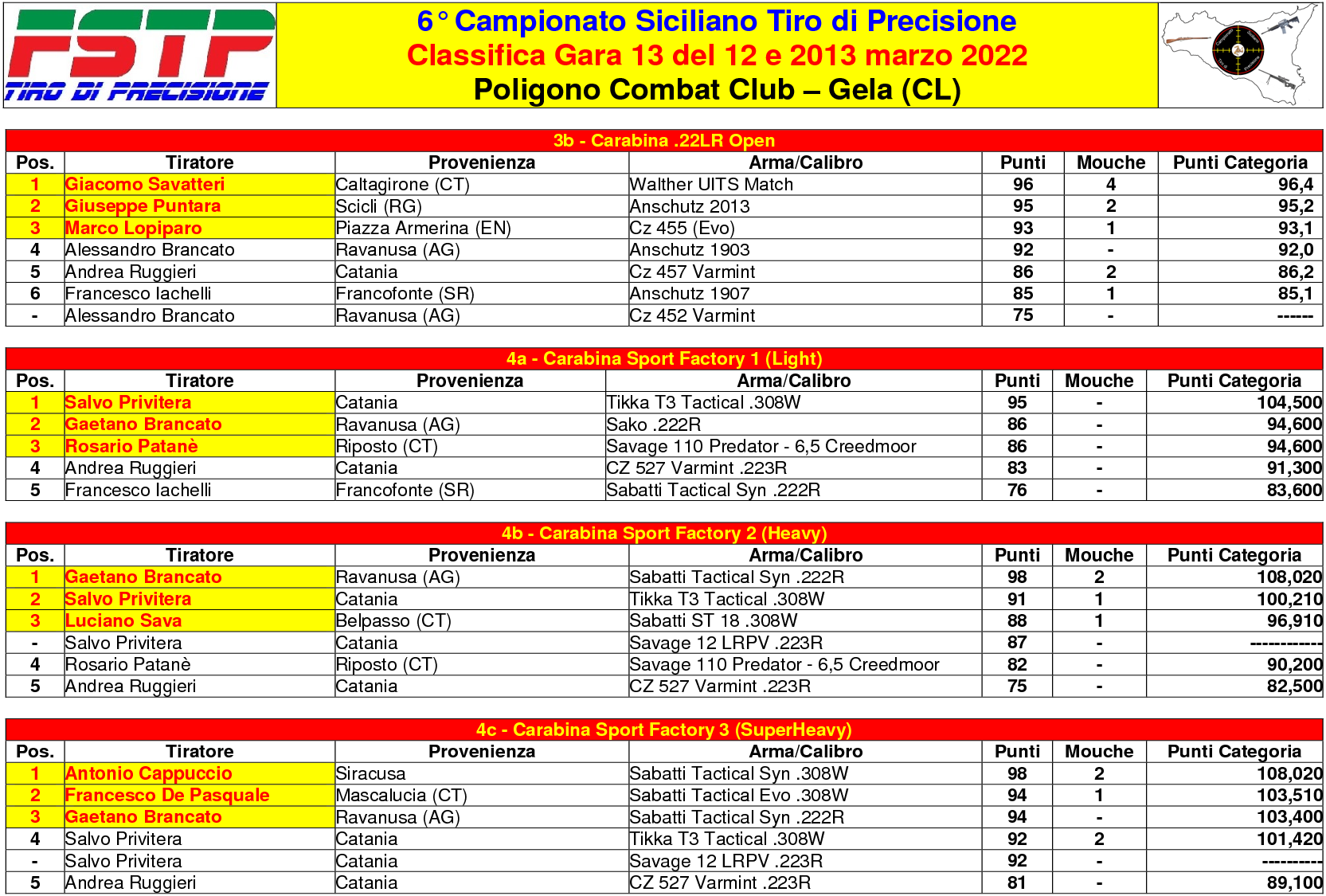 Classifica Gara 132