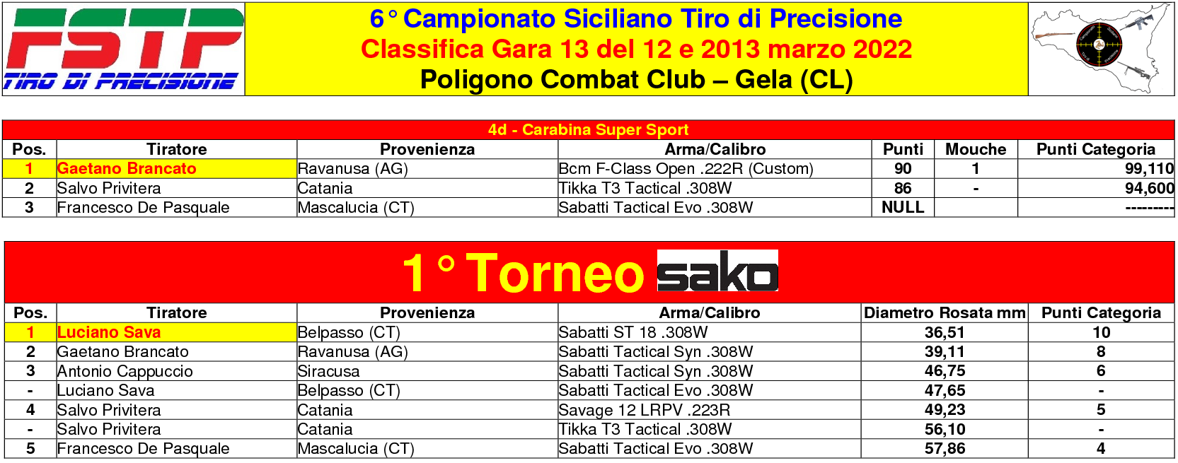 Classifica Gara 133