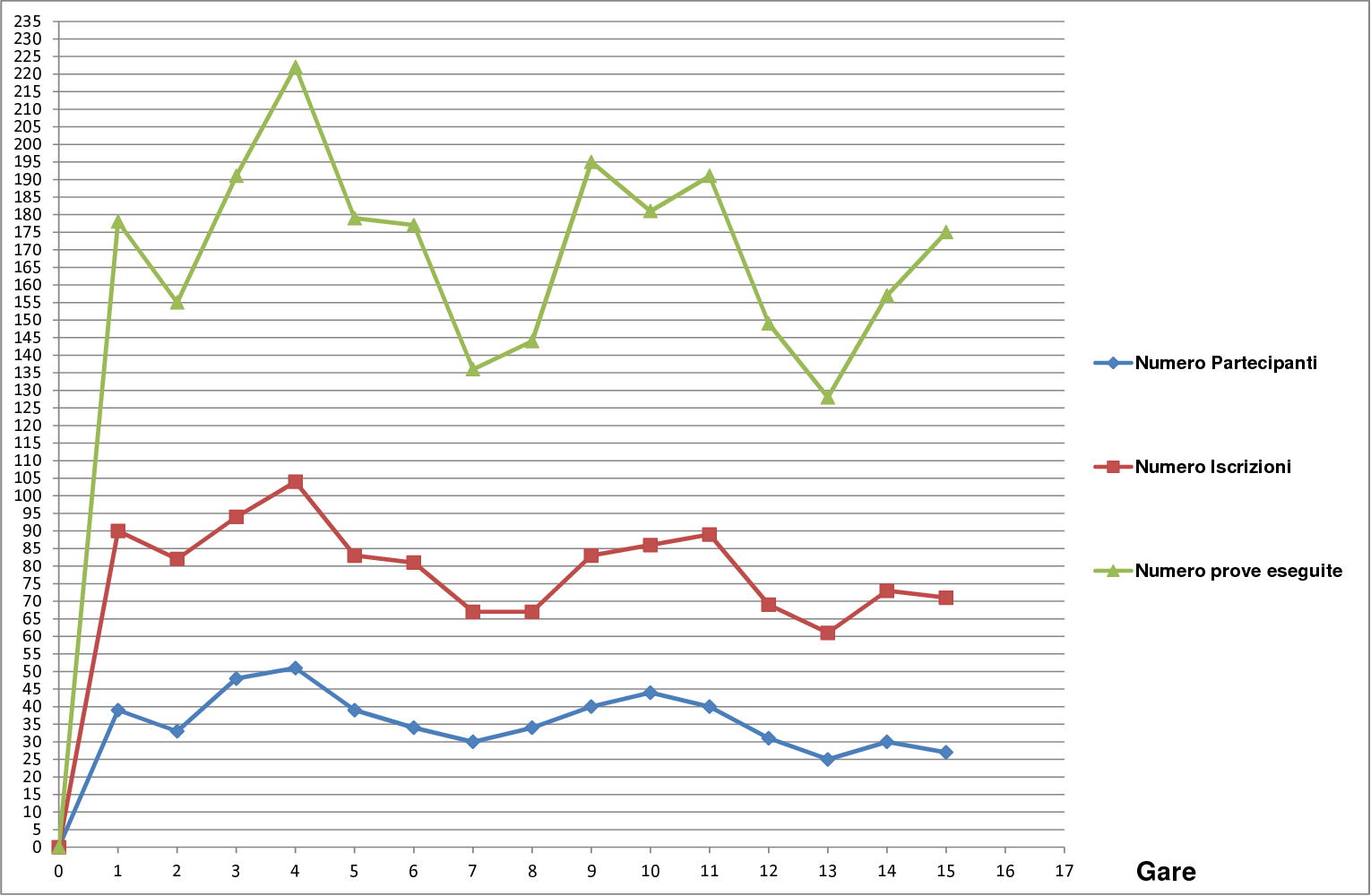 Andamento sesto campionato1