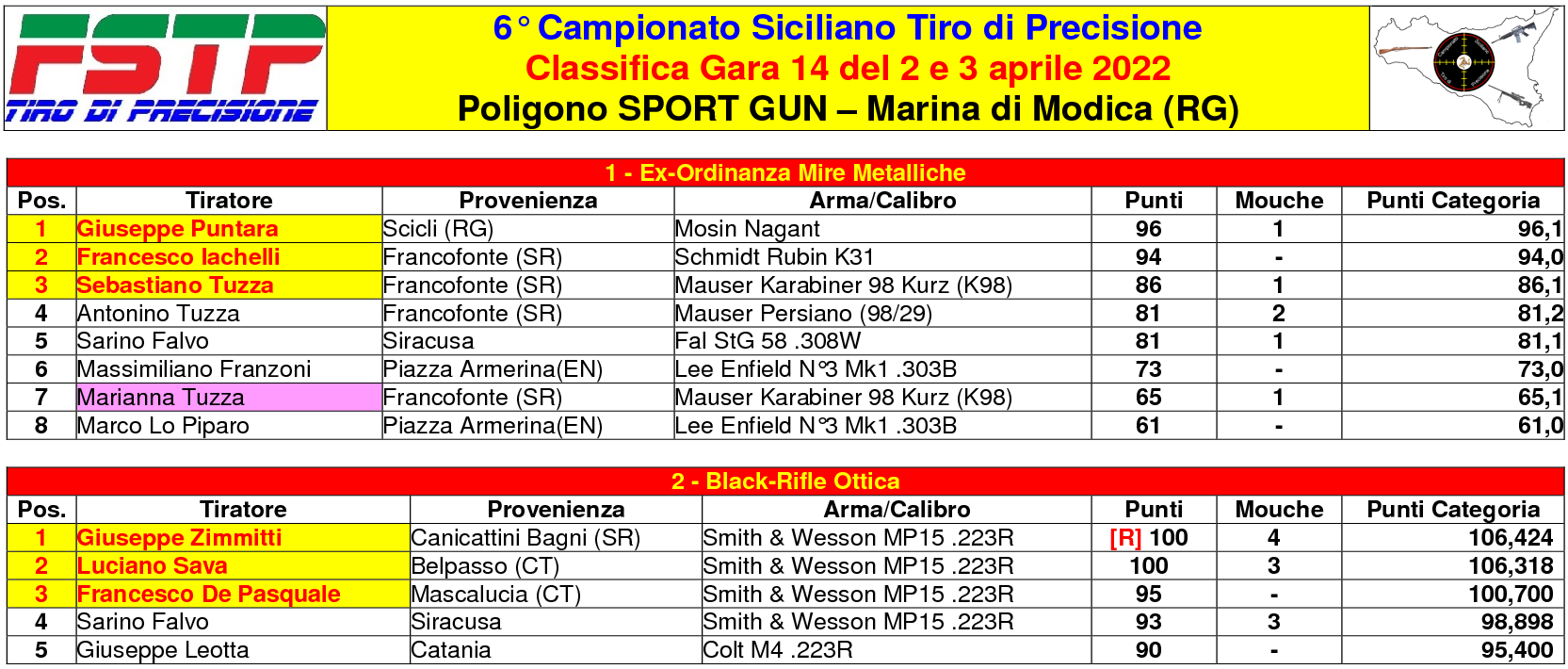 Classifica Gara 141