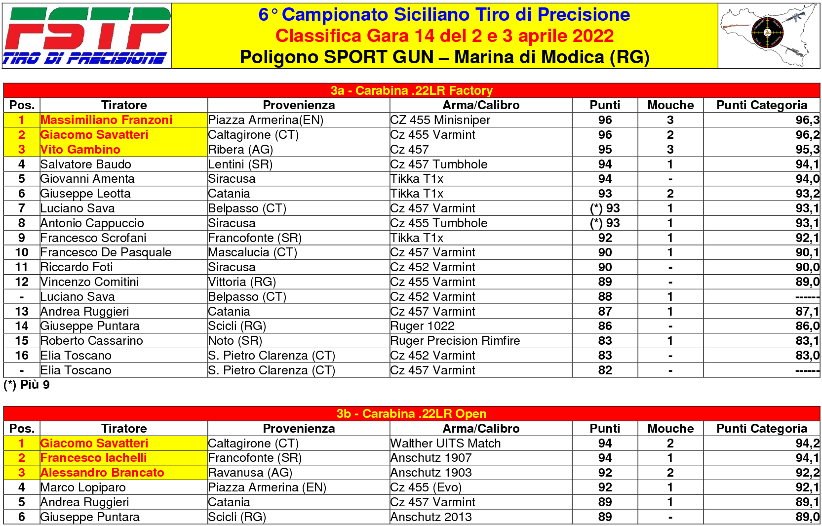 Classifica Gara 142