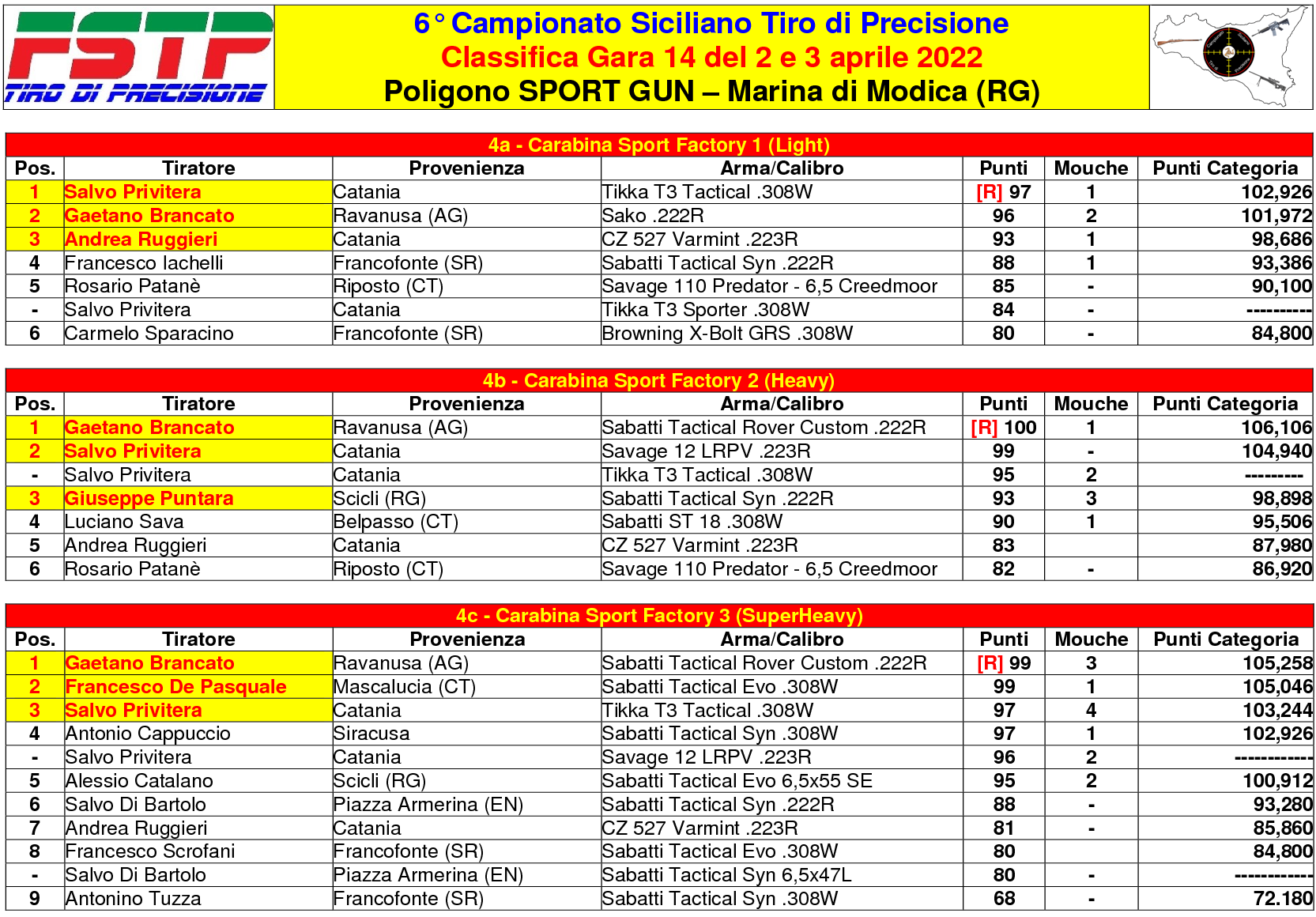 Classifica Gara 143