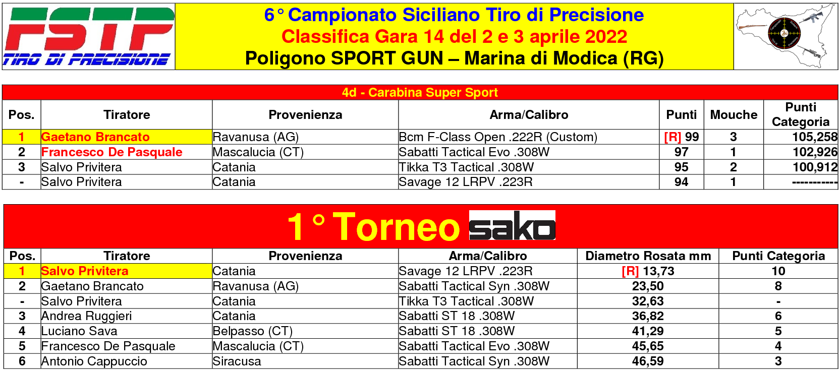Classifica Gara 144