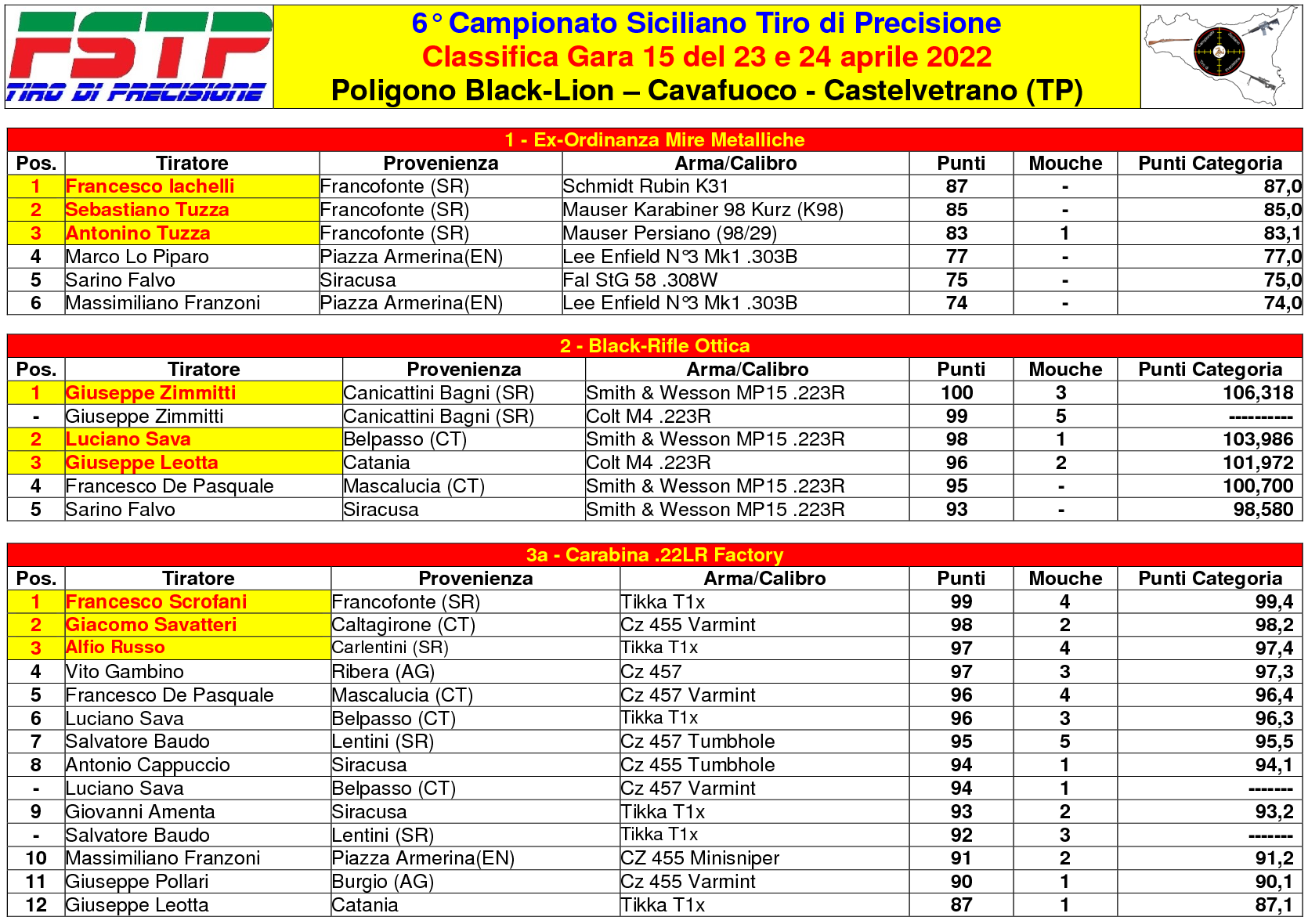 Classifica Gara 151