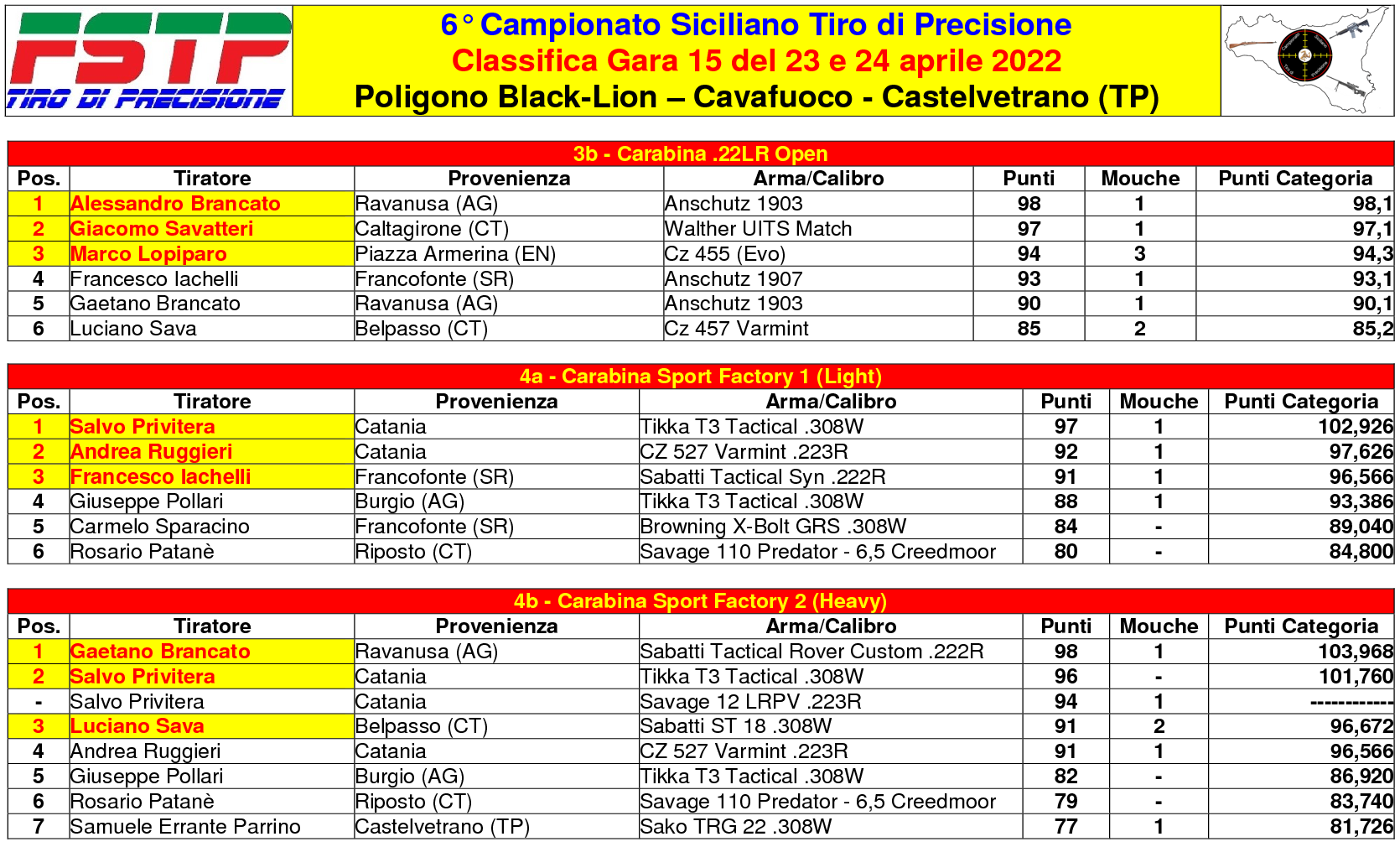 Classifica Gara 152