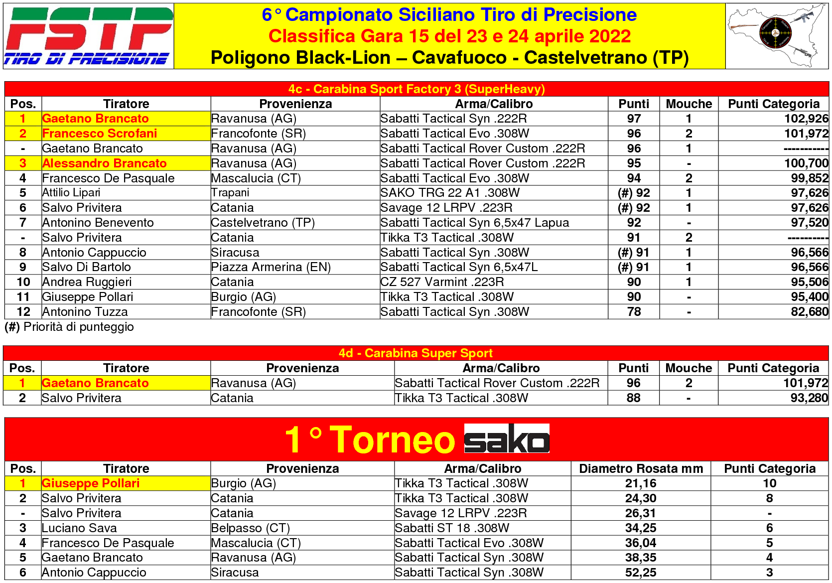 Classifica Gara 153