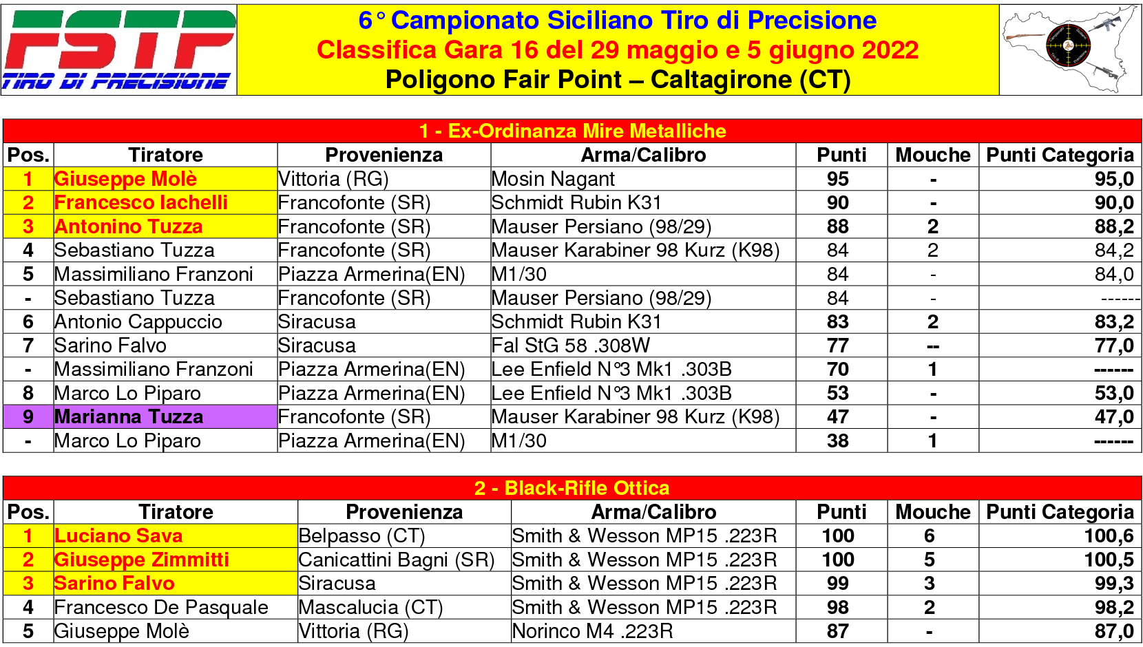 Classifica Gara 161